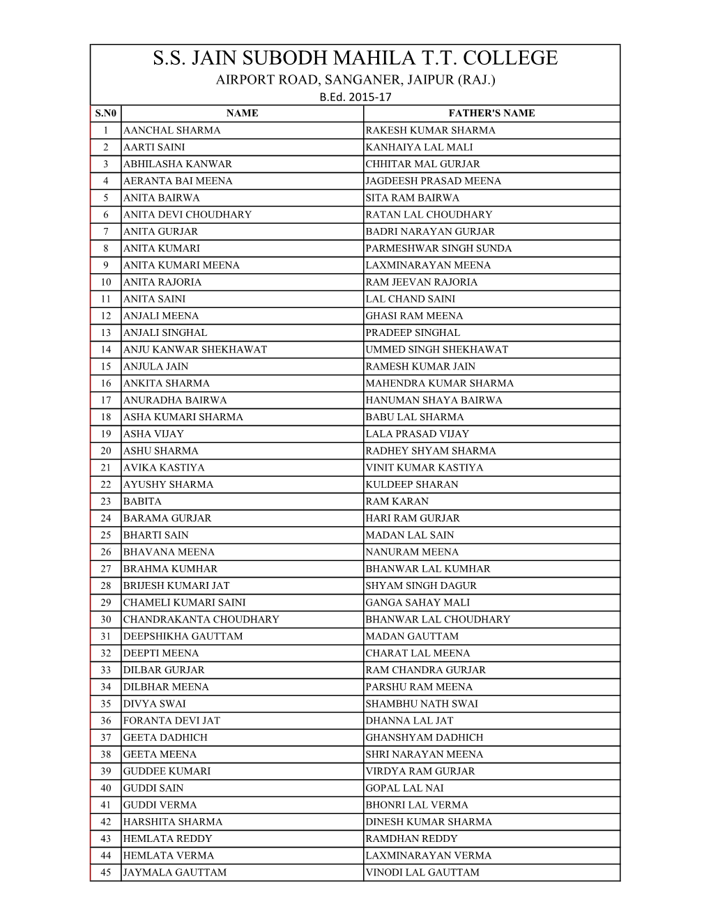 Students in 2015-17 Batch