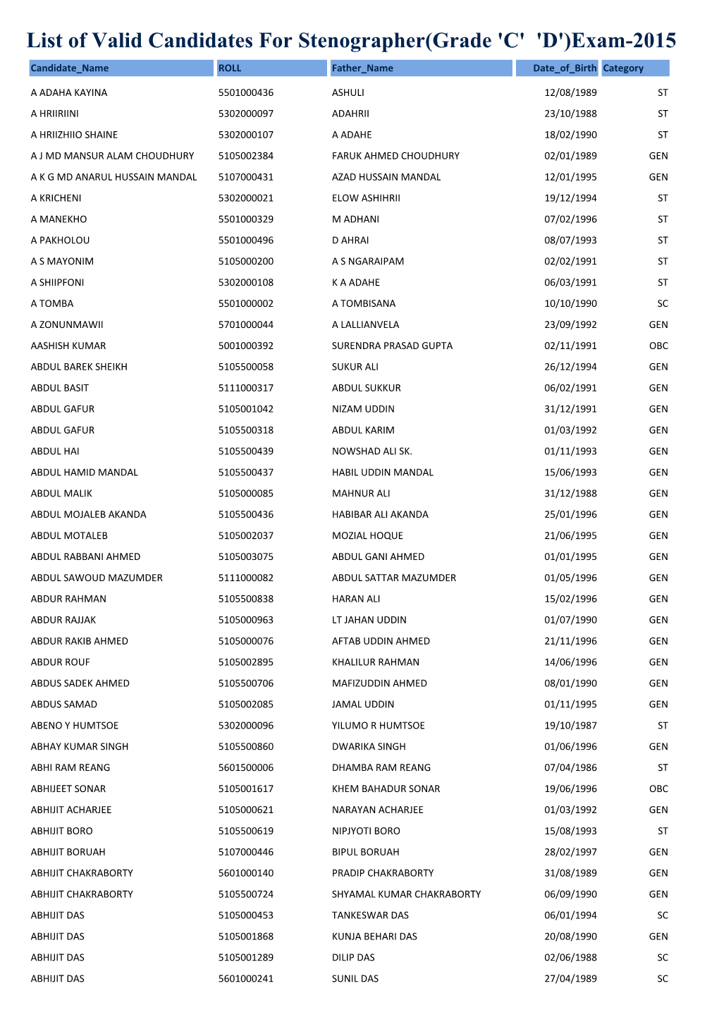 List of Valid Candidates for Stenographer(Grade 'C' 'D')Exam-2015