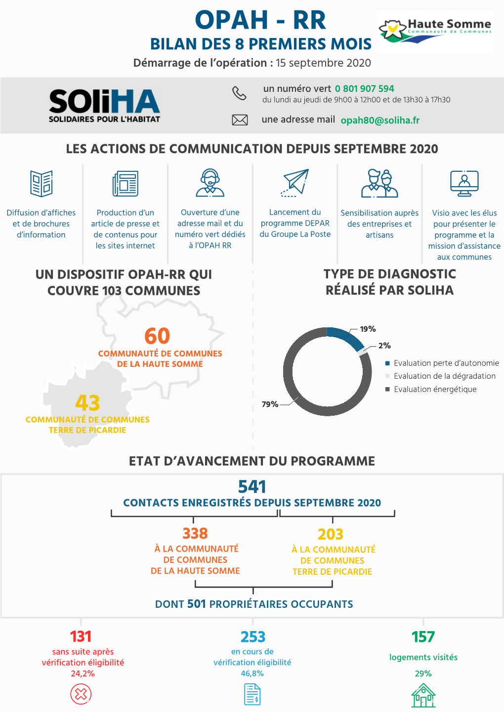 OPAH RR Mission D’Assistance Aux Communes UN DISPOSITIF OPAH-RR QUI TYPE DE DIAGNOSTIC COUVRE 103 COMMUNES RÉALISÉ PAR SOLIHA