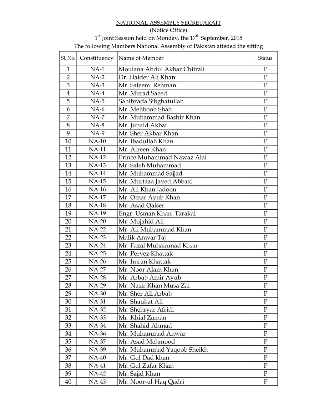 1 Moulana Abdul Akbar Chitrali P 2 Dr. Haider Ali Khan P 3 Mr. Saleem