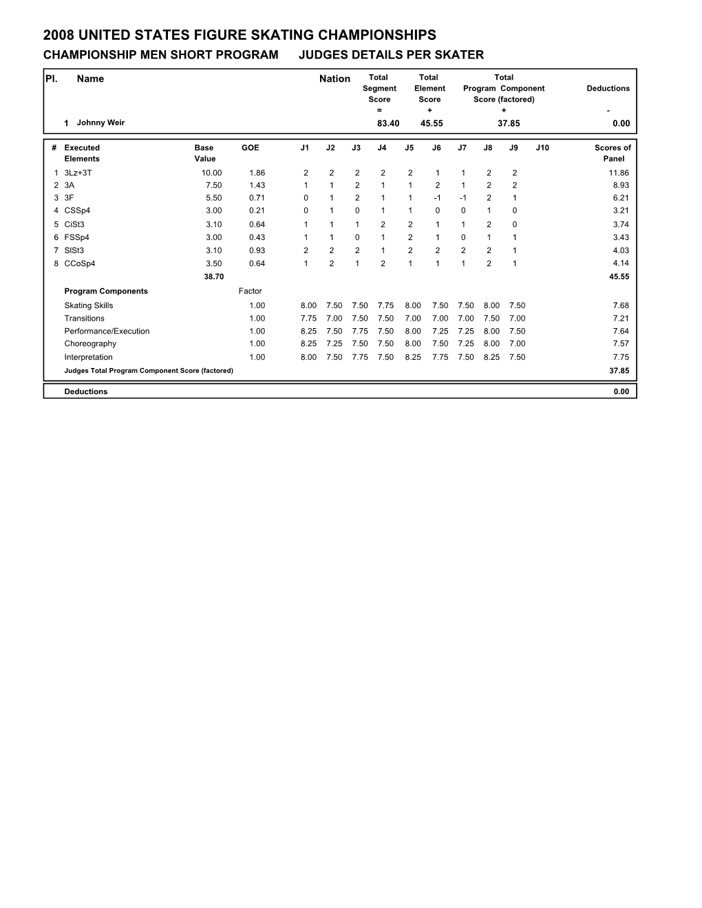 2008 United States Figure Skating Championships Championship Men Short Program Judges Details Per Skater