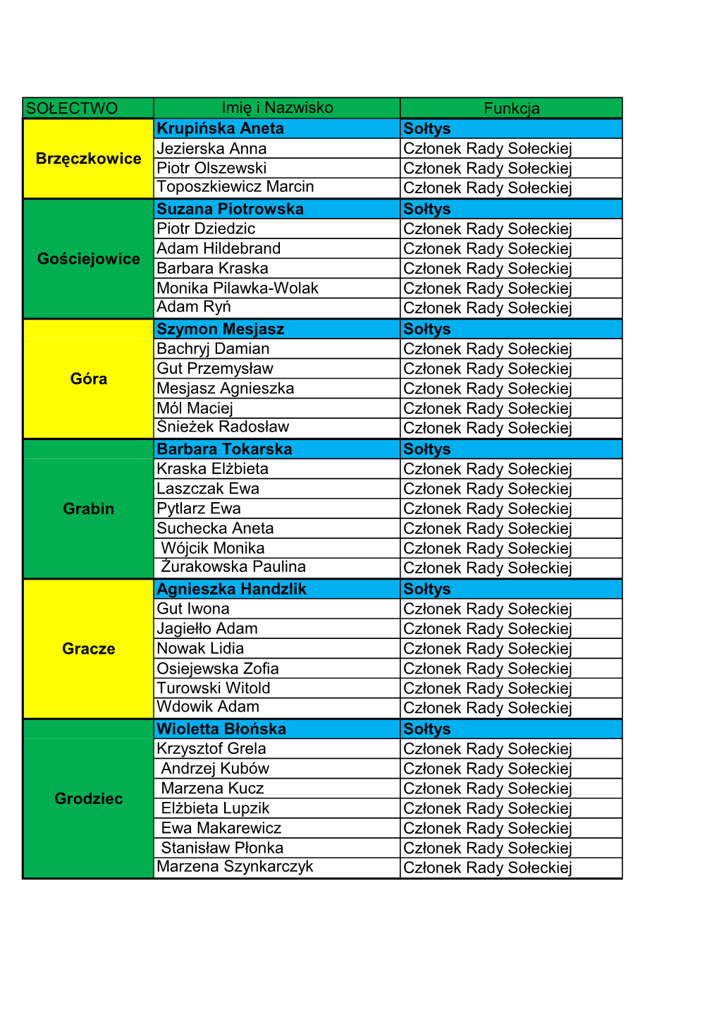 SOŁECTWO Imię I Nazwisko Funkcja Krupińska Aneta Sołtys Jezierska Anna Członek Rady Sołeckiej Piotr Olszewski Członek
