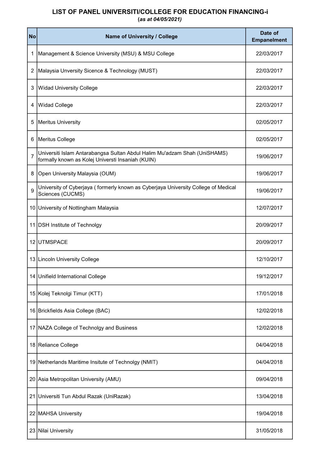 LIST of PANEL UNIVERSITI/COLLEGE for EDUCATION FINANCING-I (As at 04/05/2021)