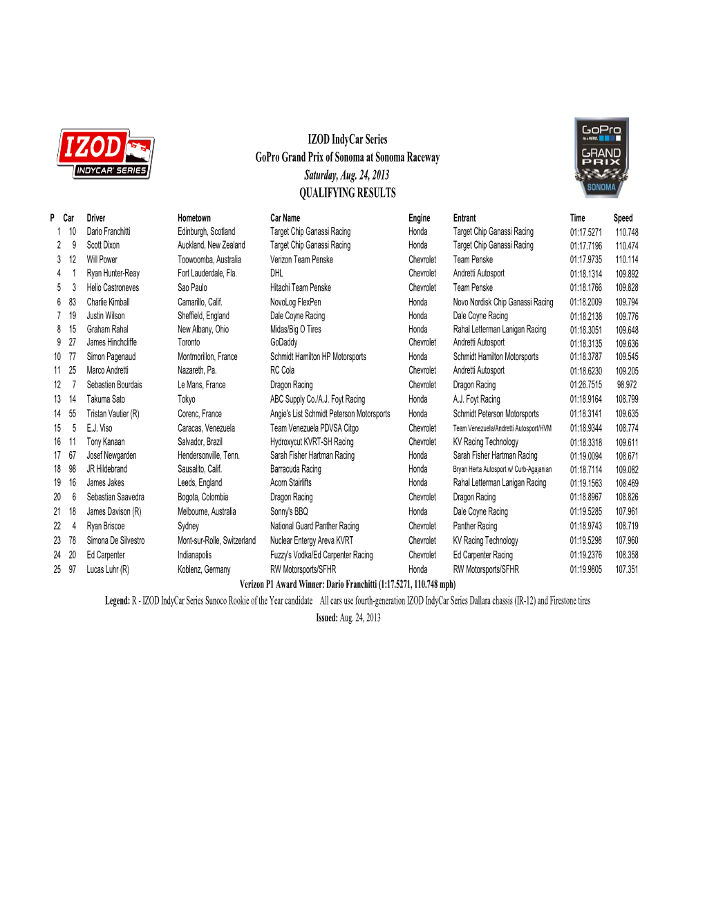 Gopro Grand Prix of Sonoma Qual Results