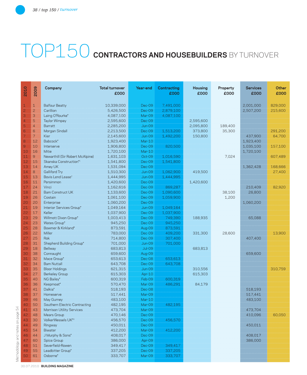 Contractors and Housebuilders by Turnover