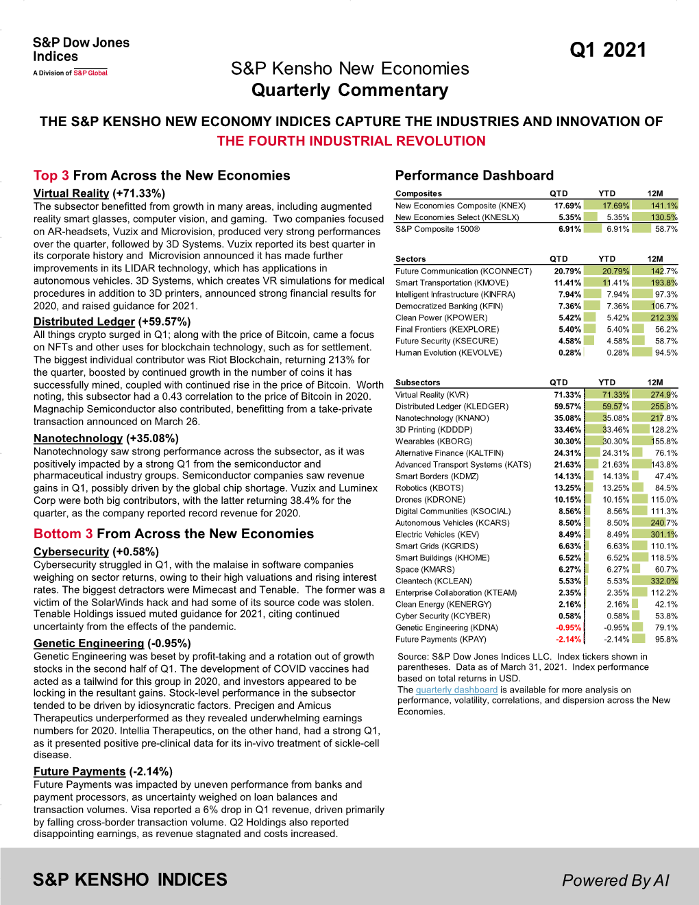 S&P Kensho New Economies Commentary: Q1 2021