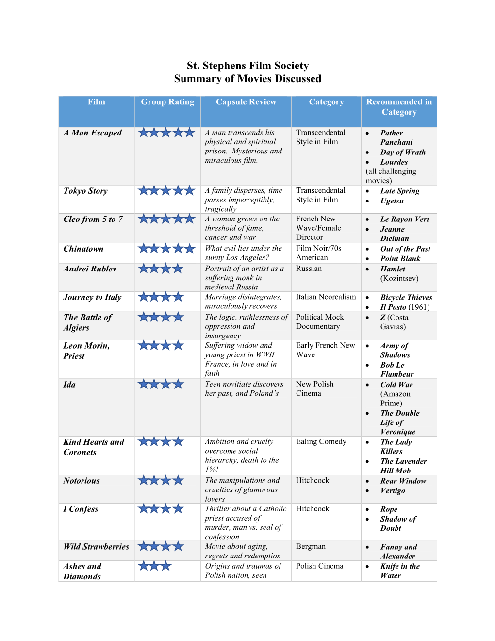 St. Stephens Film Society Summary of Movies Discussed