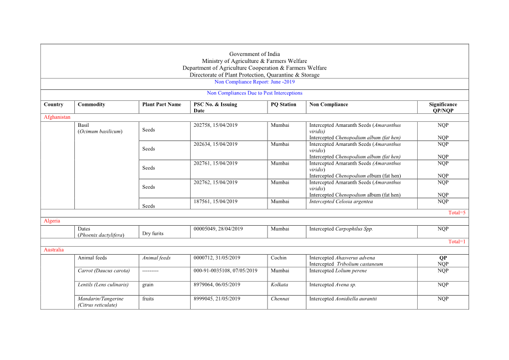 June -2019 Non Compliances Due to Pest Interceptions