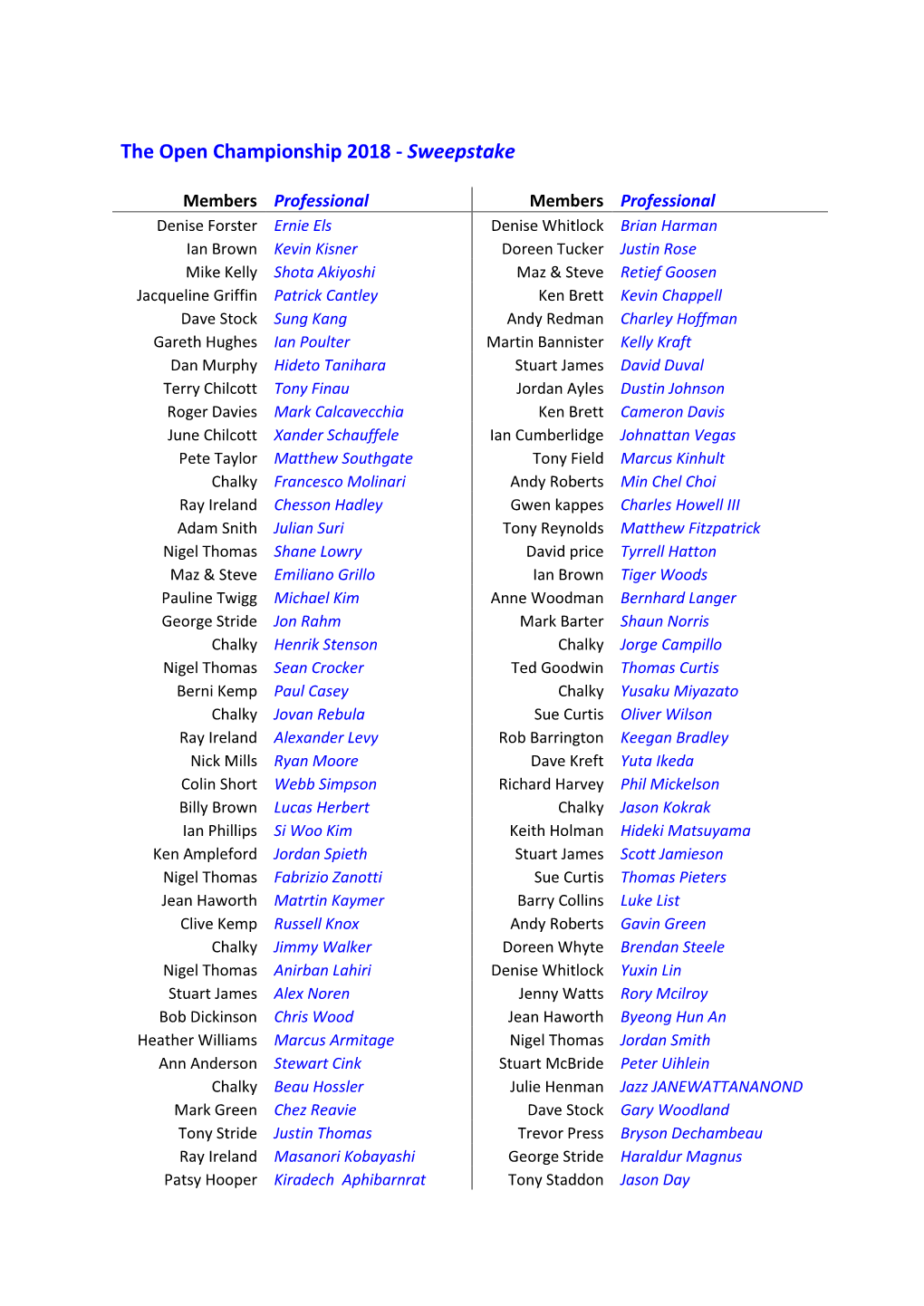 The Open Championship 2018 - Sweepstake