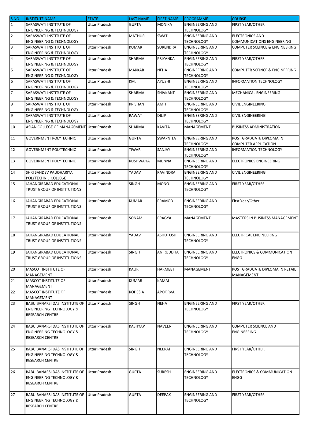 S.No Institute Name State Last Name First Name Programme