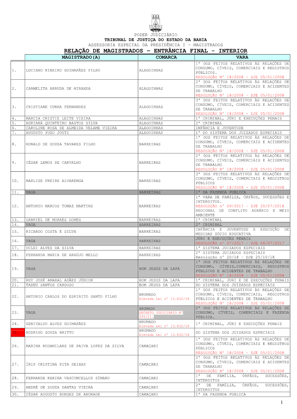 Relação De Magistrados – Entrância Final - Interior Magistrado(A) Comarca Vara