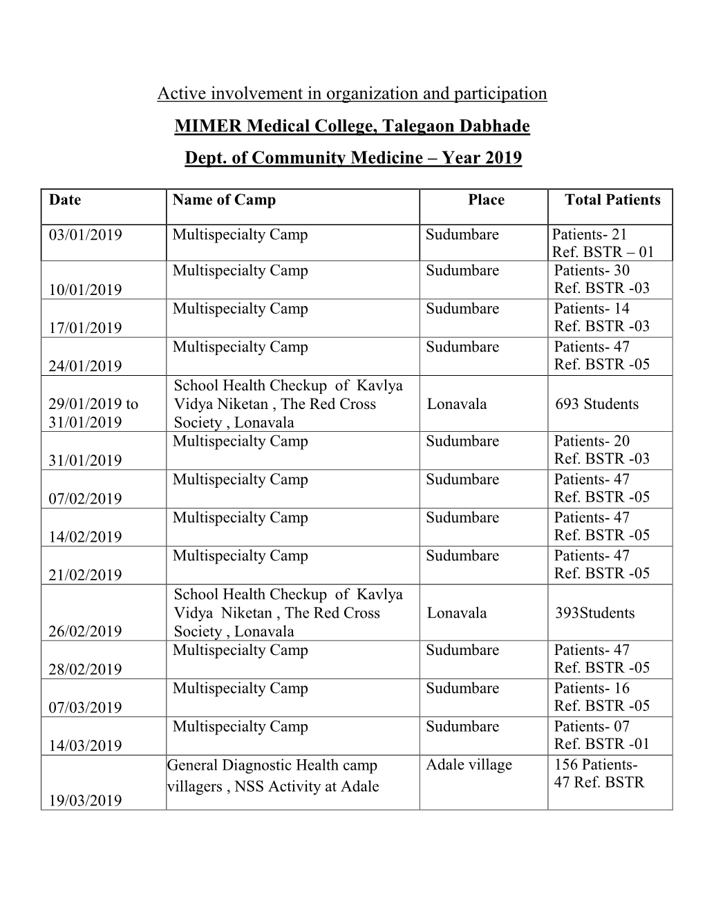 Health Camps List