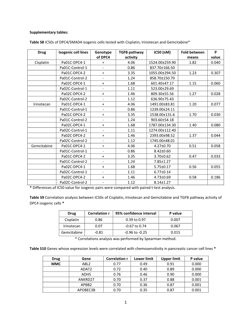 Supplementary Tables: Table S8 Ic50s of DPC4/SMAD4 Isogenic Cells