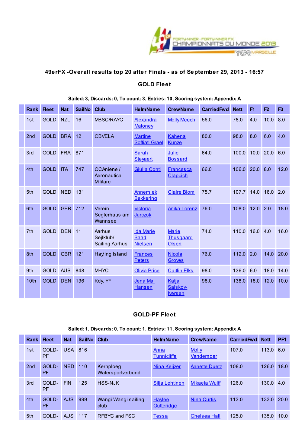 49Erfx -Overall Results Top 20 After Finals - As of September 29, 2013 - 16:57