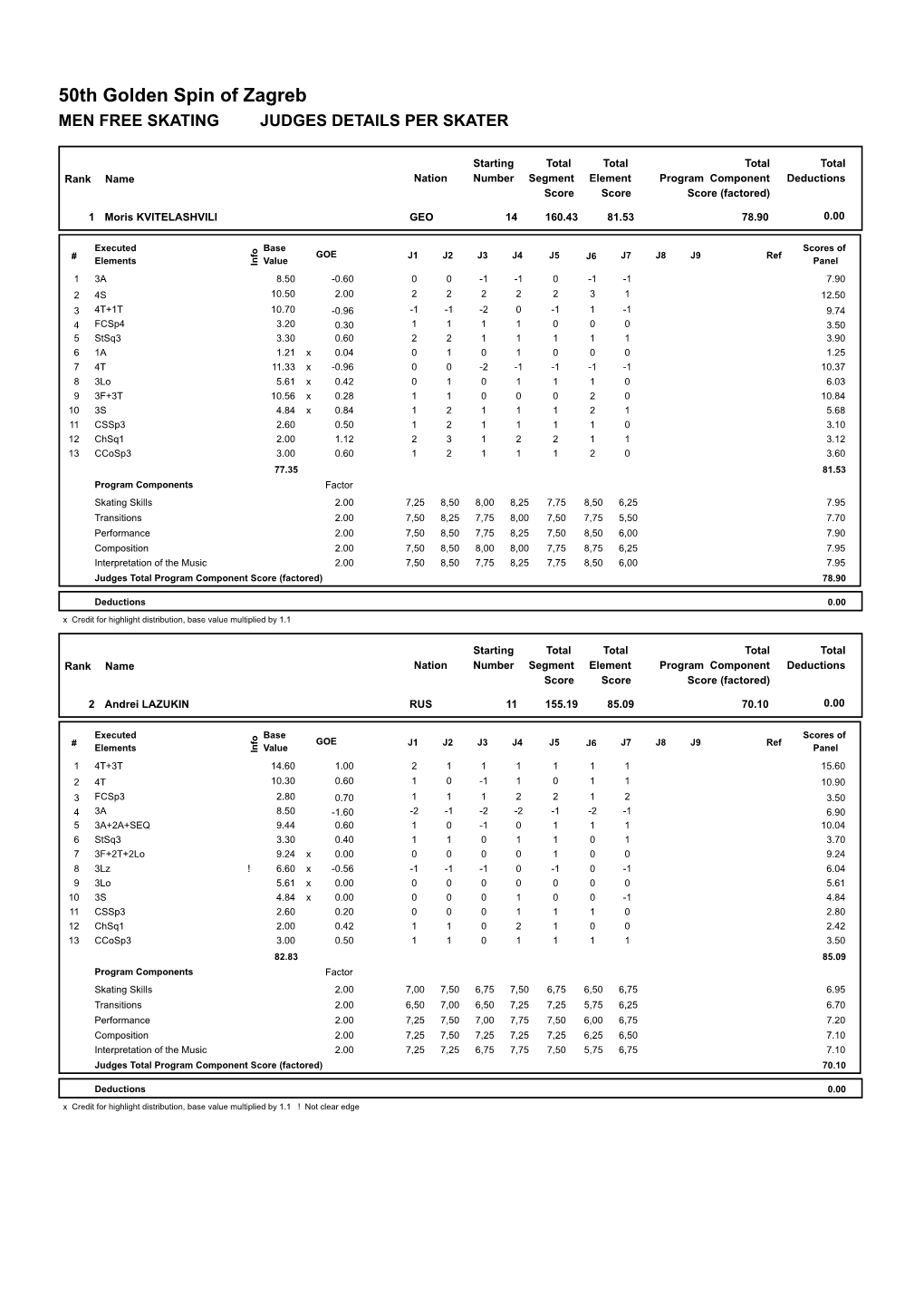 Judges Scores