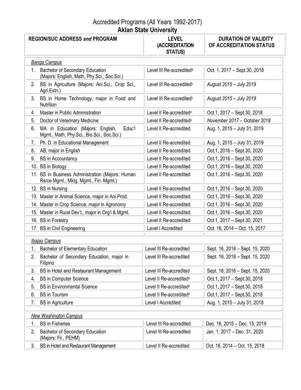 Aklan State University REGION/SUC ADDRESS and PROGRAM LEVEL DURATION of VALIDITY (ACCREDITATION of ACCREDITATION STATUS STATUS)