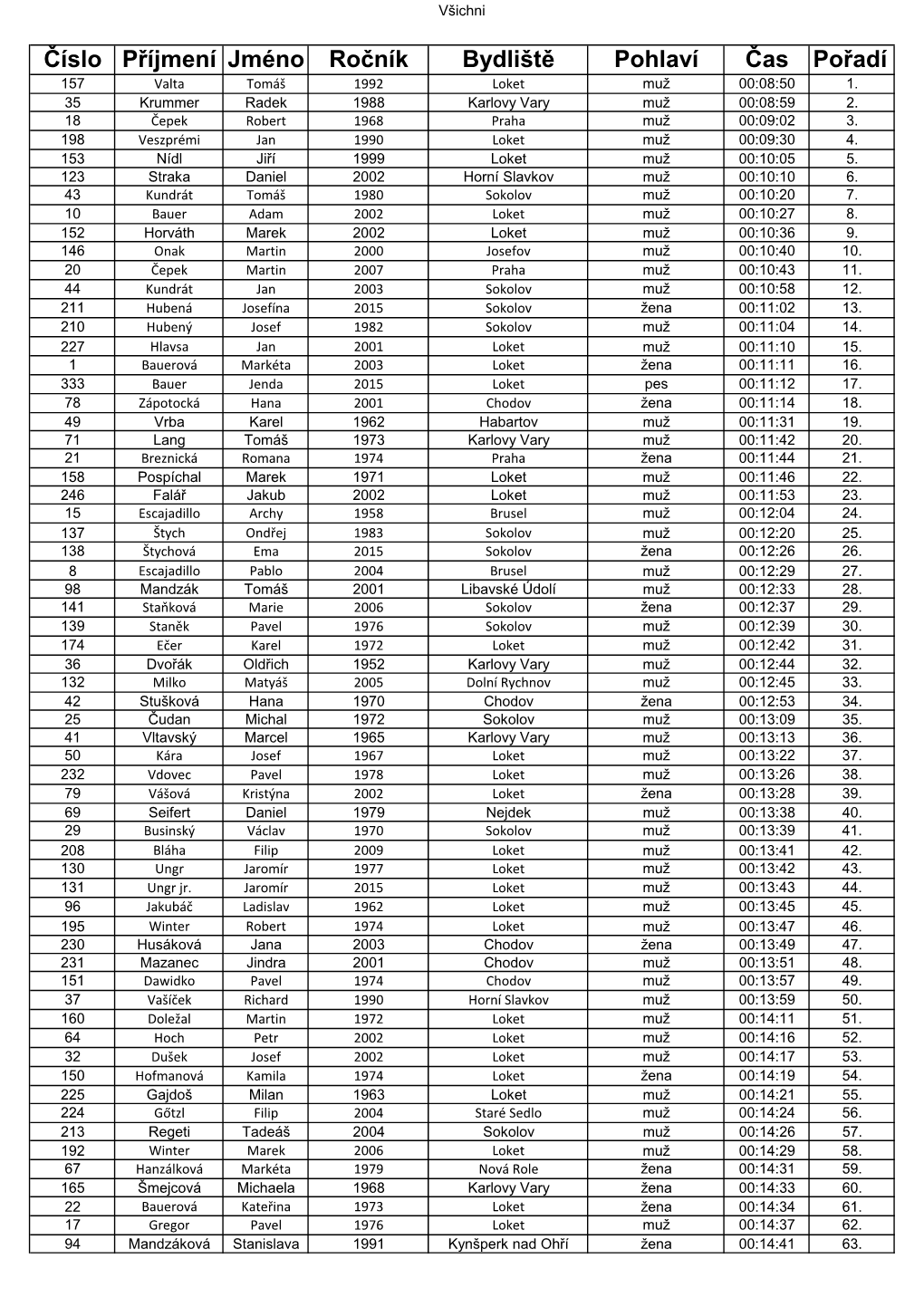 Číslo Příjmení Jméno Ročník Bydliště Pohlaví Čas Pořadí