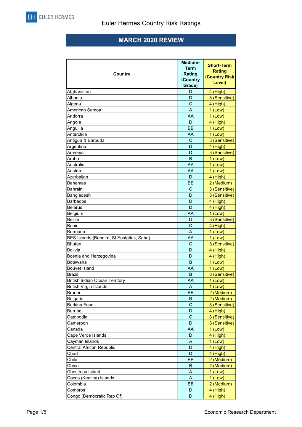 EH Country Risk Ratings