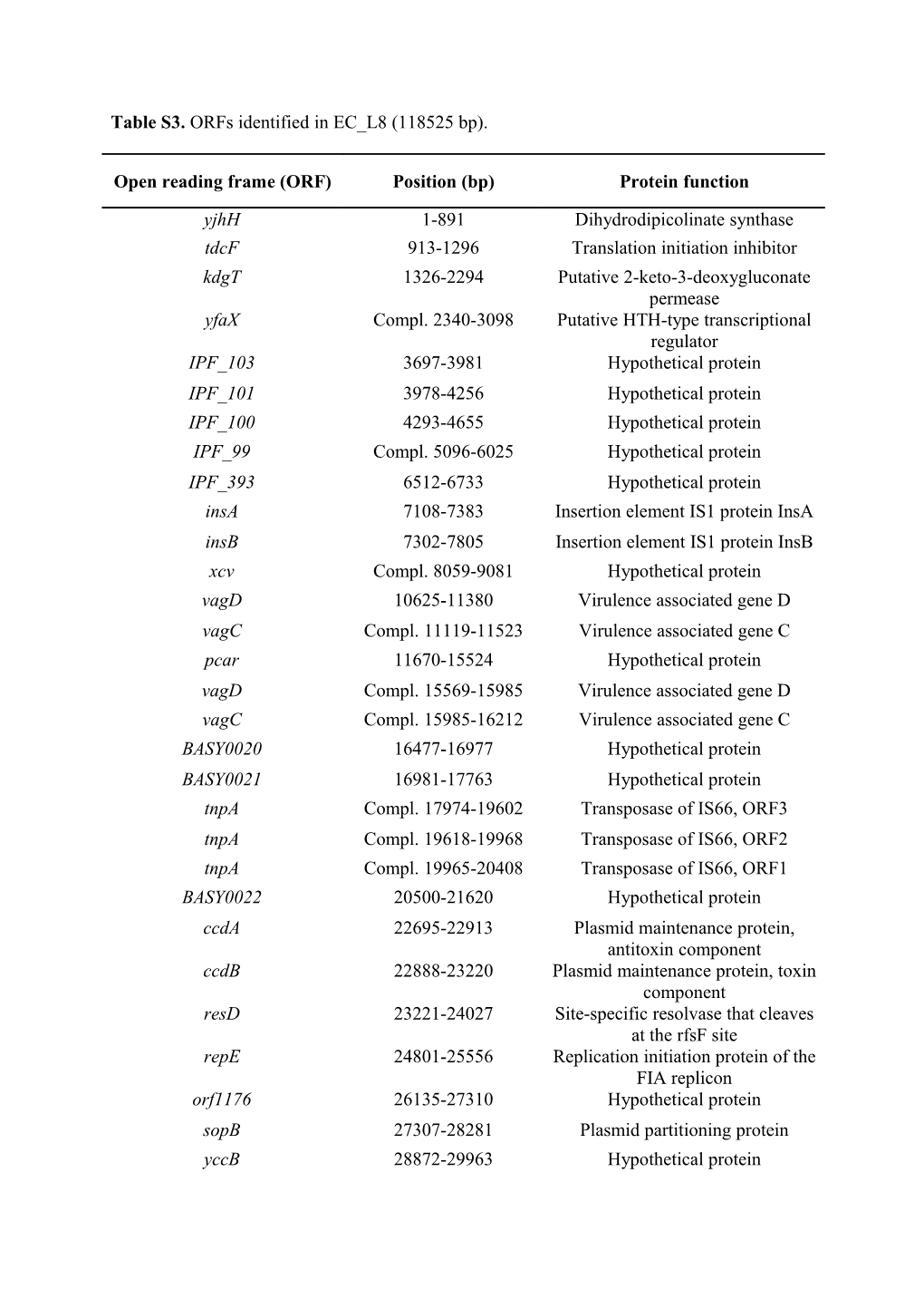 Table S3. Orfs Identified in EC L8 (118525 Bp)