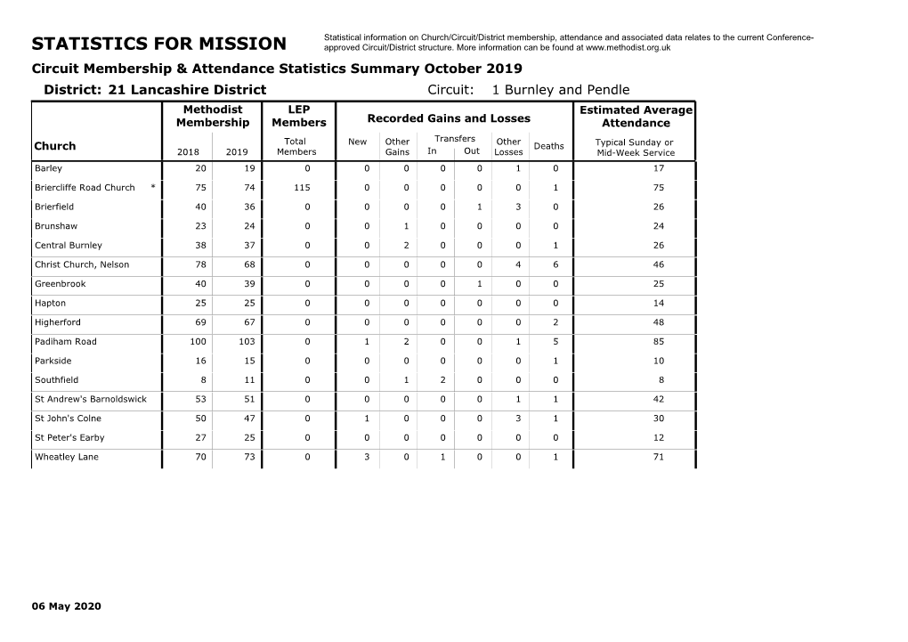 STATISTICS for MISSION Approved Circuit/District Structure