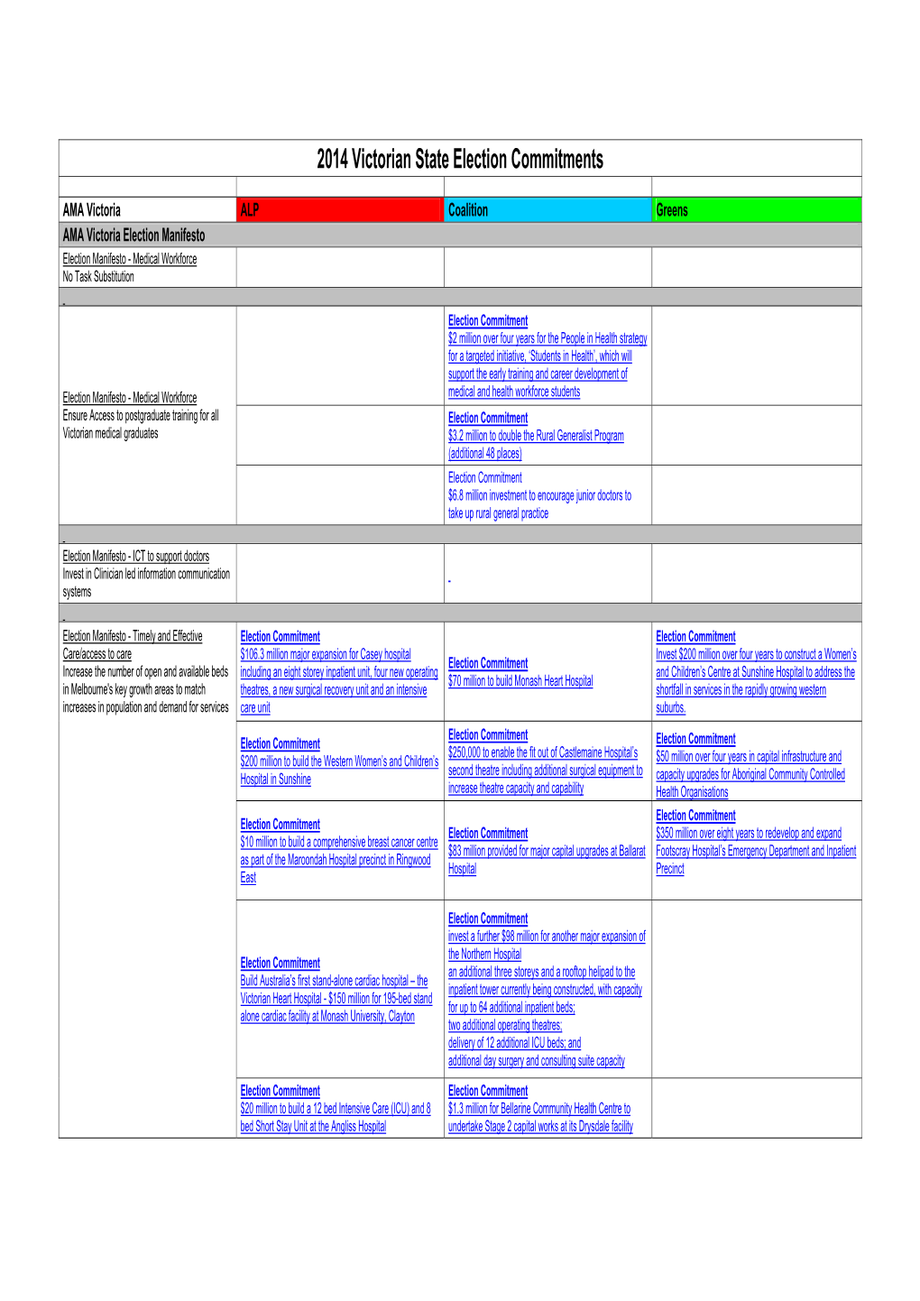 2014 Victorian State Election Commitments