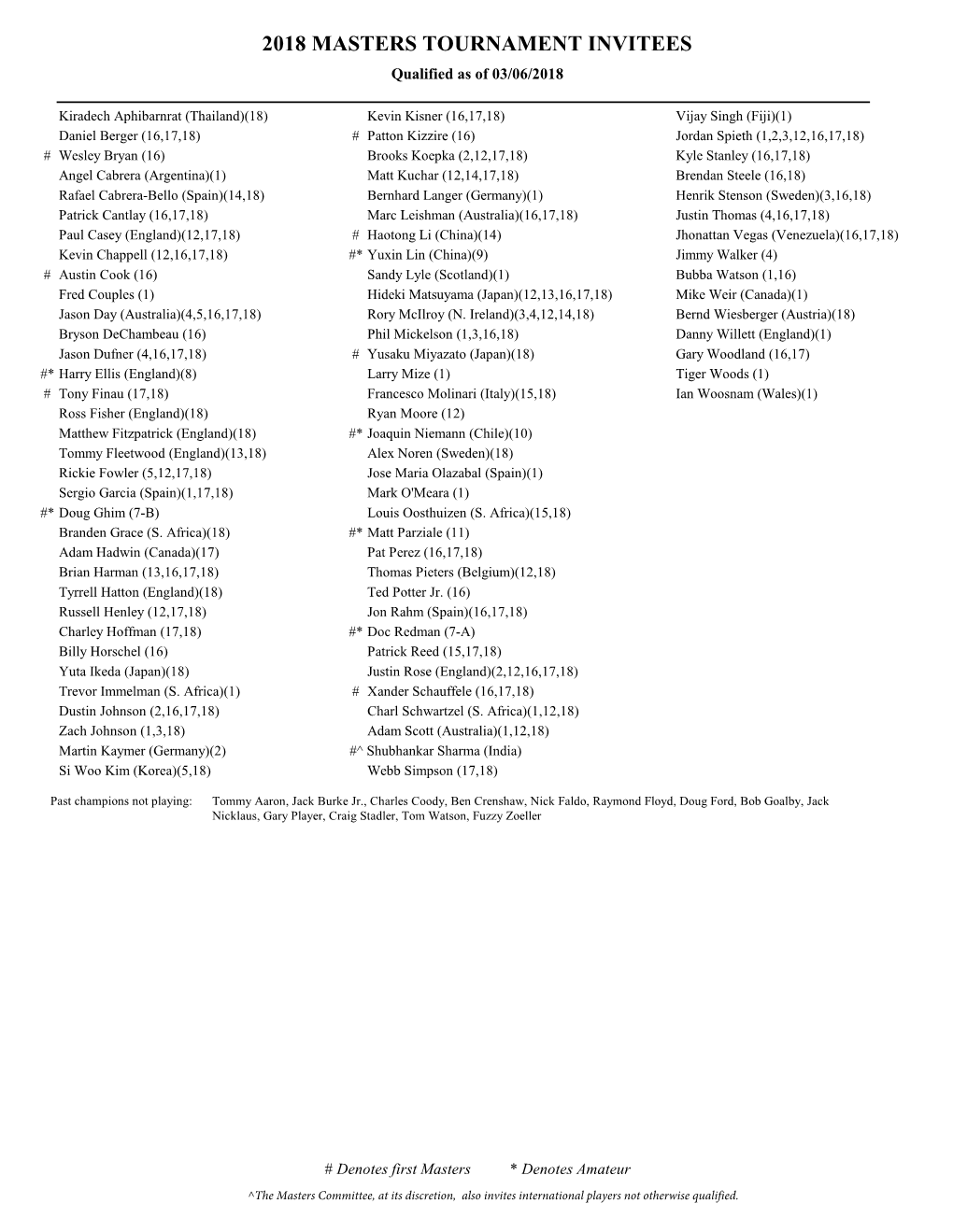 2018 MASTERS TOURNAMENT INVITEES Qualified As of 03/06/2018