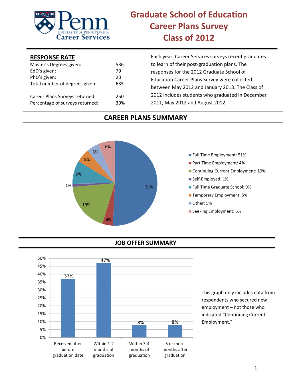 Graduate School of Education Career Plans Survey Class of 2012