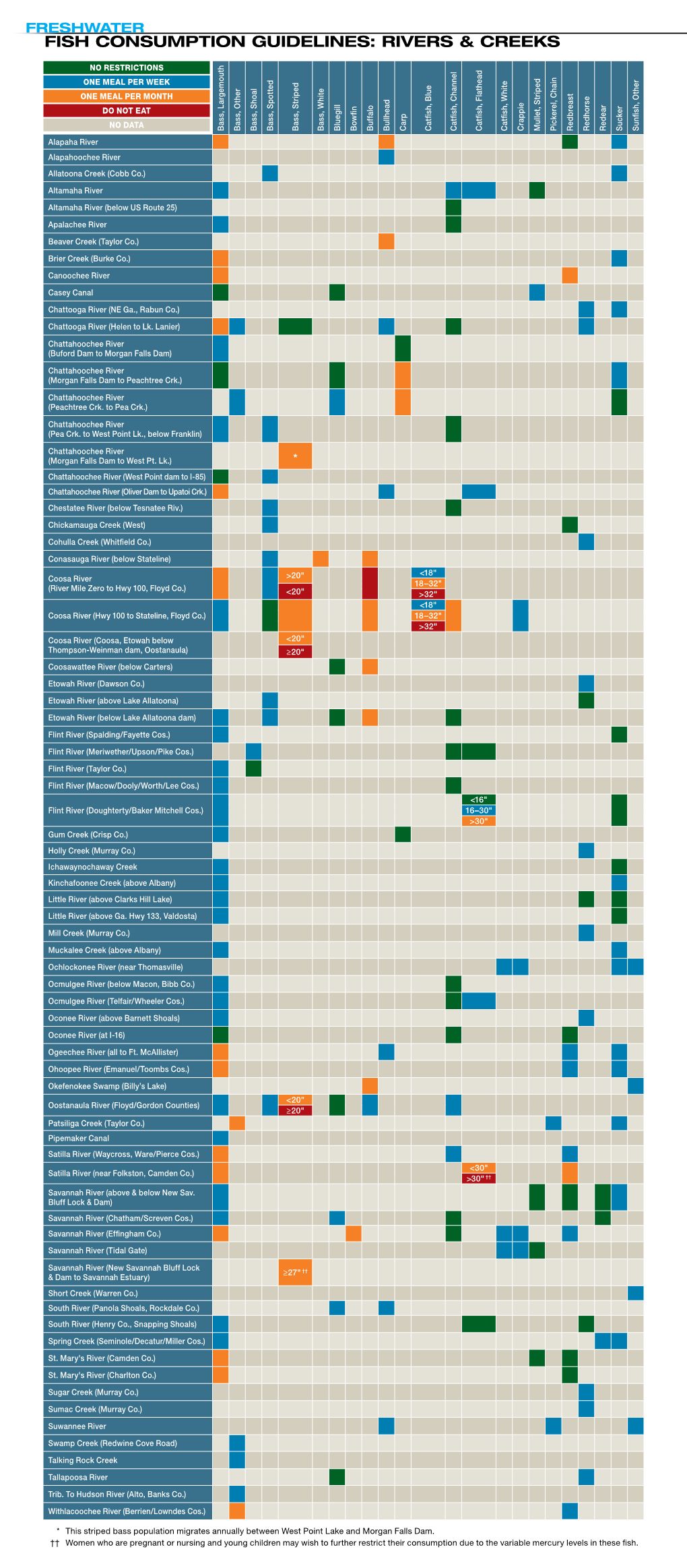 Fish Consumption Guidelines: Rivers & Creeks