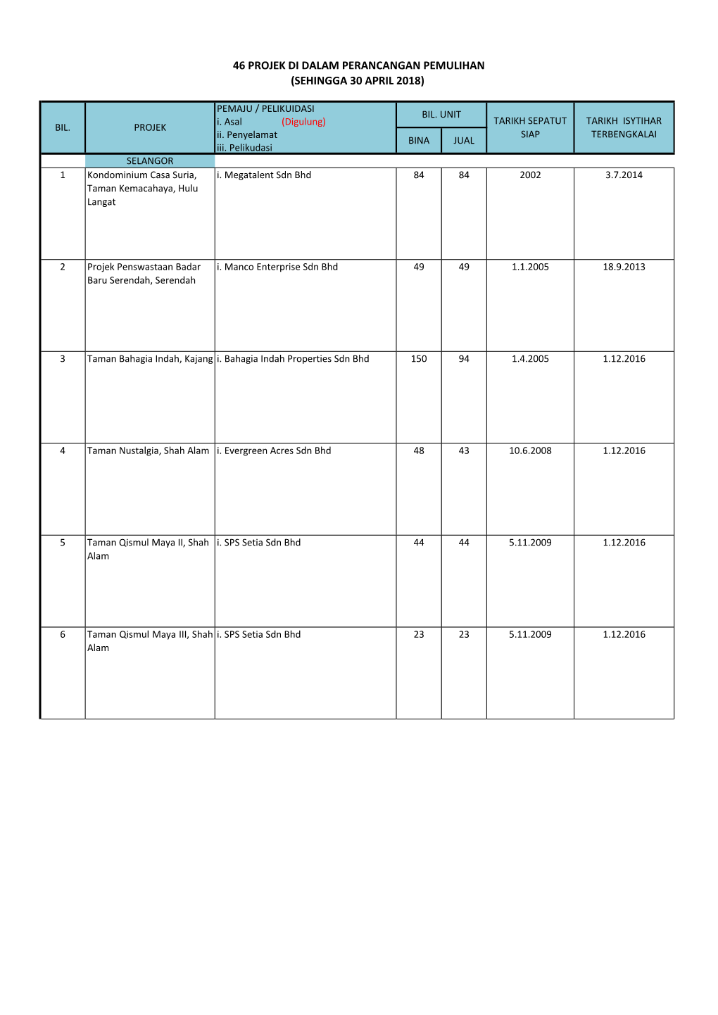 46 Projek Di Dalam Perancangan Pemulihan (Sehingga 30 April 2018)