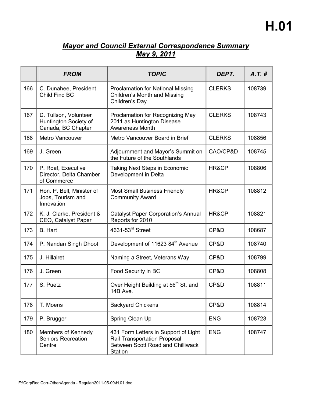 Mayor and Council Correspondence Summary