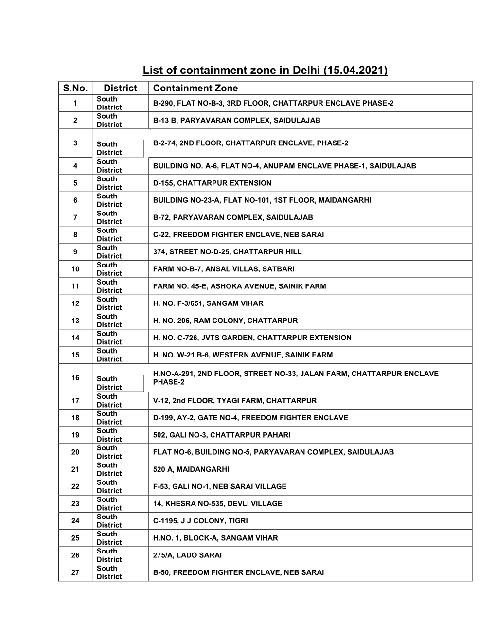 List of Containment Zone in Delhi (15.04.2021) S.No