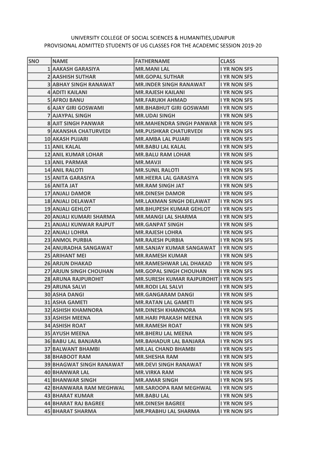 Sno Name Fathername Class 1 Aakash Garasiya Mr.Mani Lal