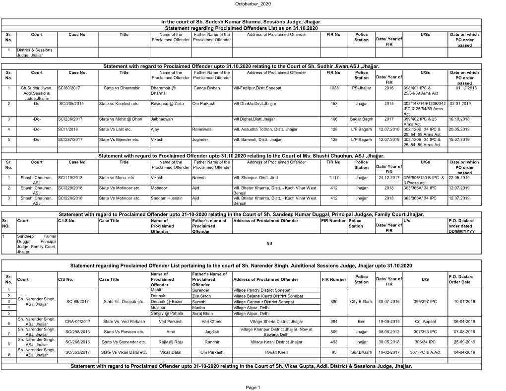 Proclaimed Offenders List As on 31.10.2020 Sr