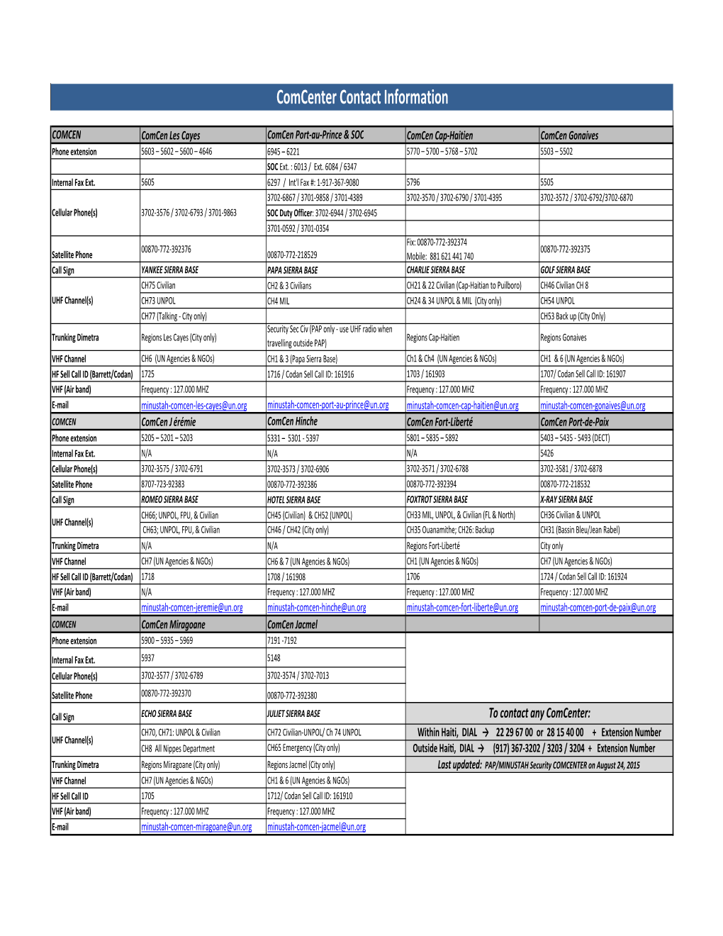 COMCEN CONTACT INFORMATION-July 2015.Xlsx