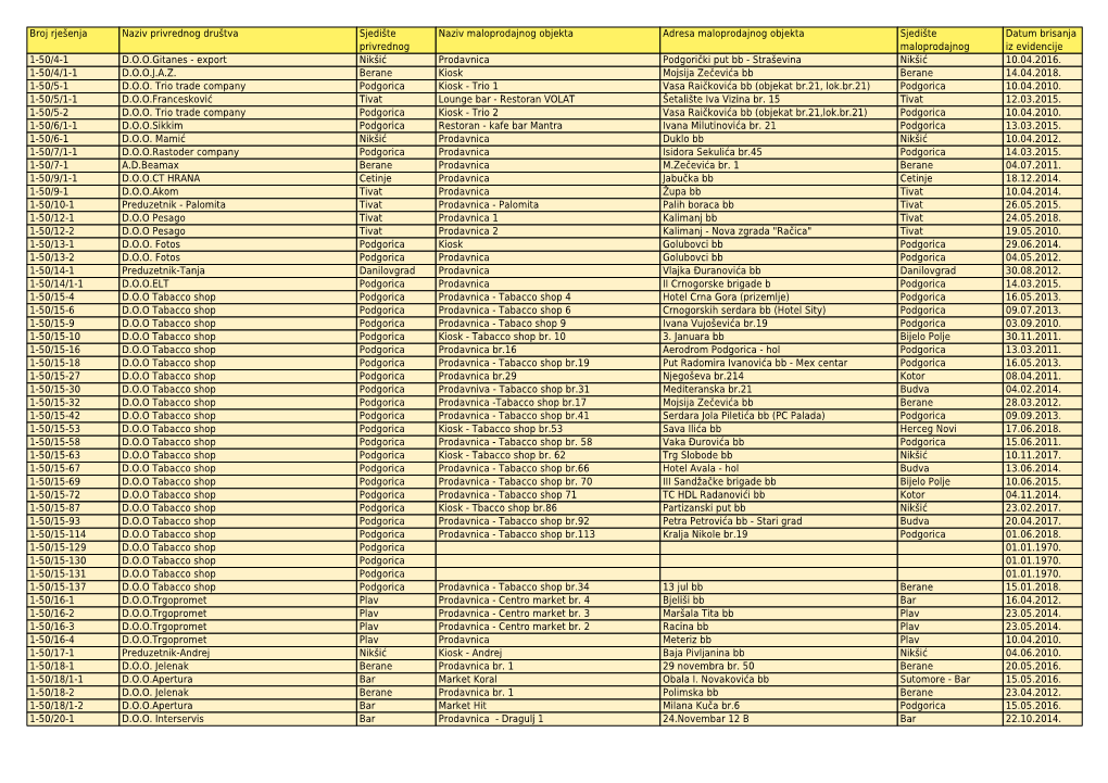 Broj Rješenja Naziv Privrednog Društva Sjedište Privrednog Društva Naziv Maloprodajnog Objekta Adresa Maloprodajnog Objekta