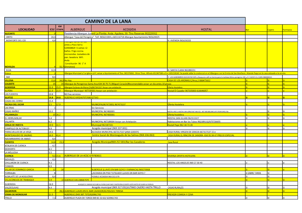 CAMINO DE LA LANA KM LOCALIDAD KM ETAPA ALBERGUE ACOGIDA HOSTAL Bar Cajero Farmacia ALICANTE 0 Residencia-Albergue Juvenil La Florida