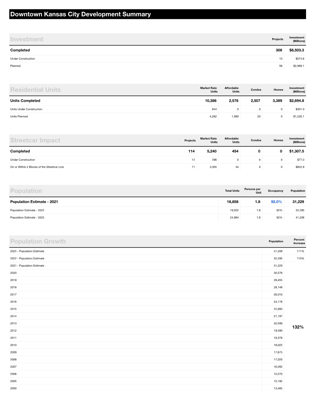 Downtown Kansas City Development Summary