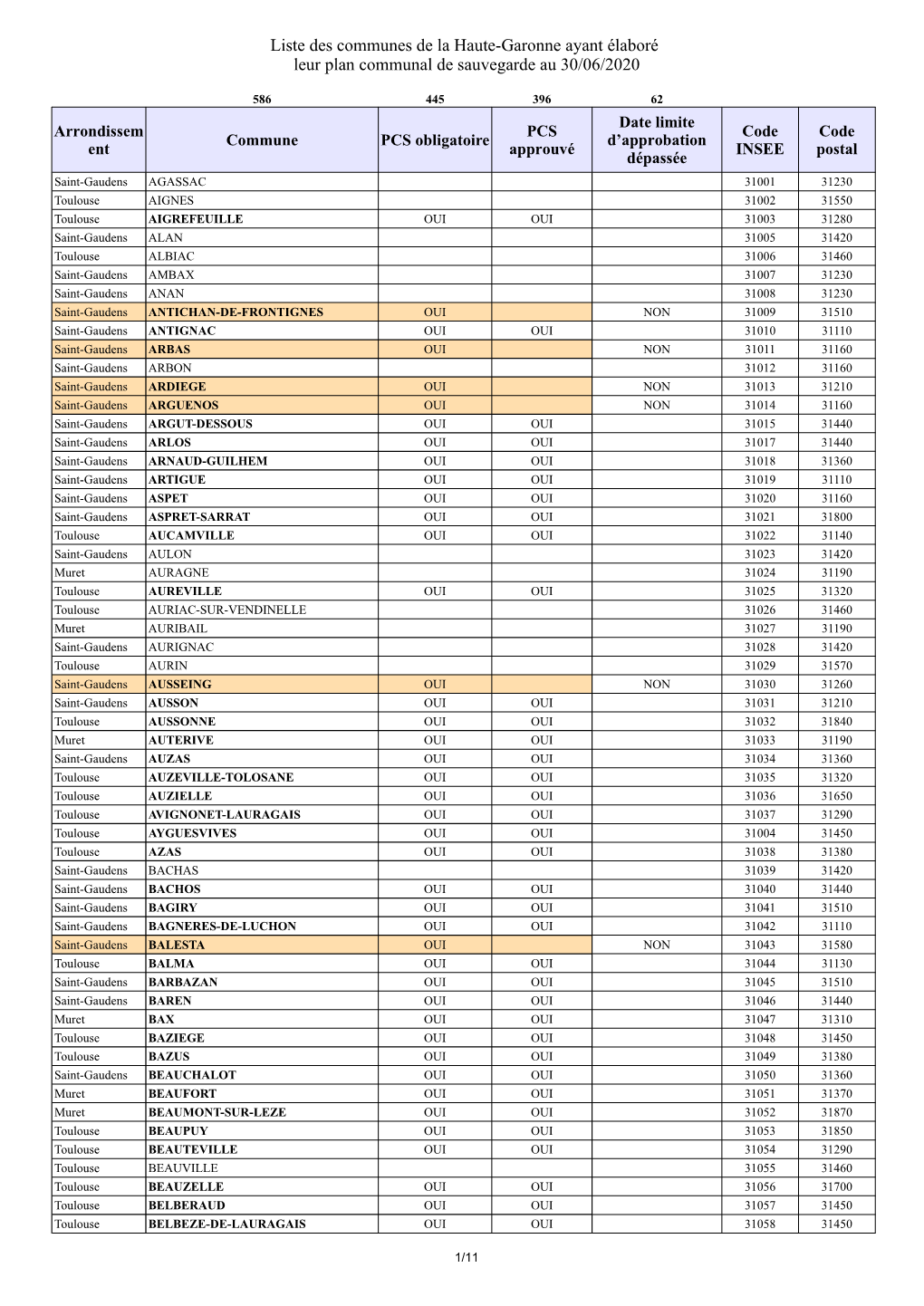 Liste Des Communes De La Haute-Garonne Ayant Élaboré Leur Plan Communal De Sauvegarde Au 30/06/2020