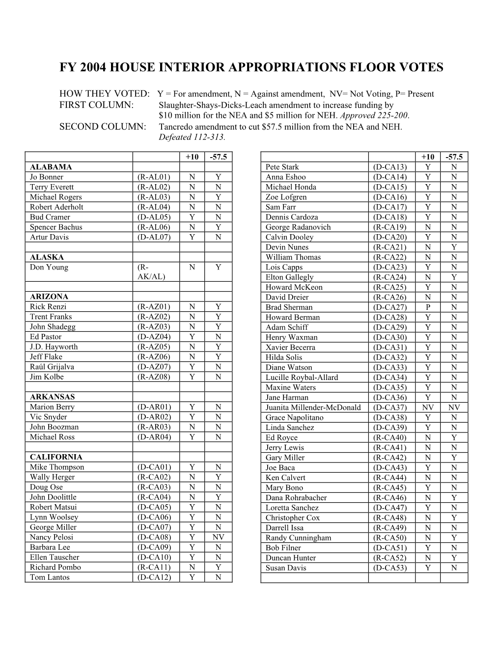 Fy 2004 House Interior Appropriations Floor Votes