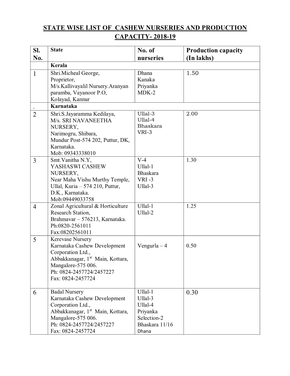 2018-19 Sl. No. No. of Nurseries Production Capacity