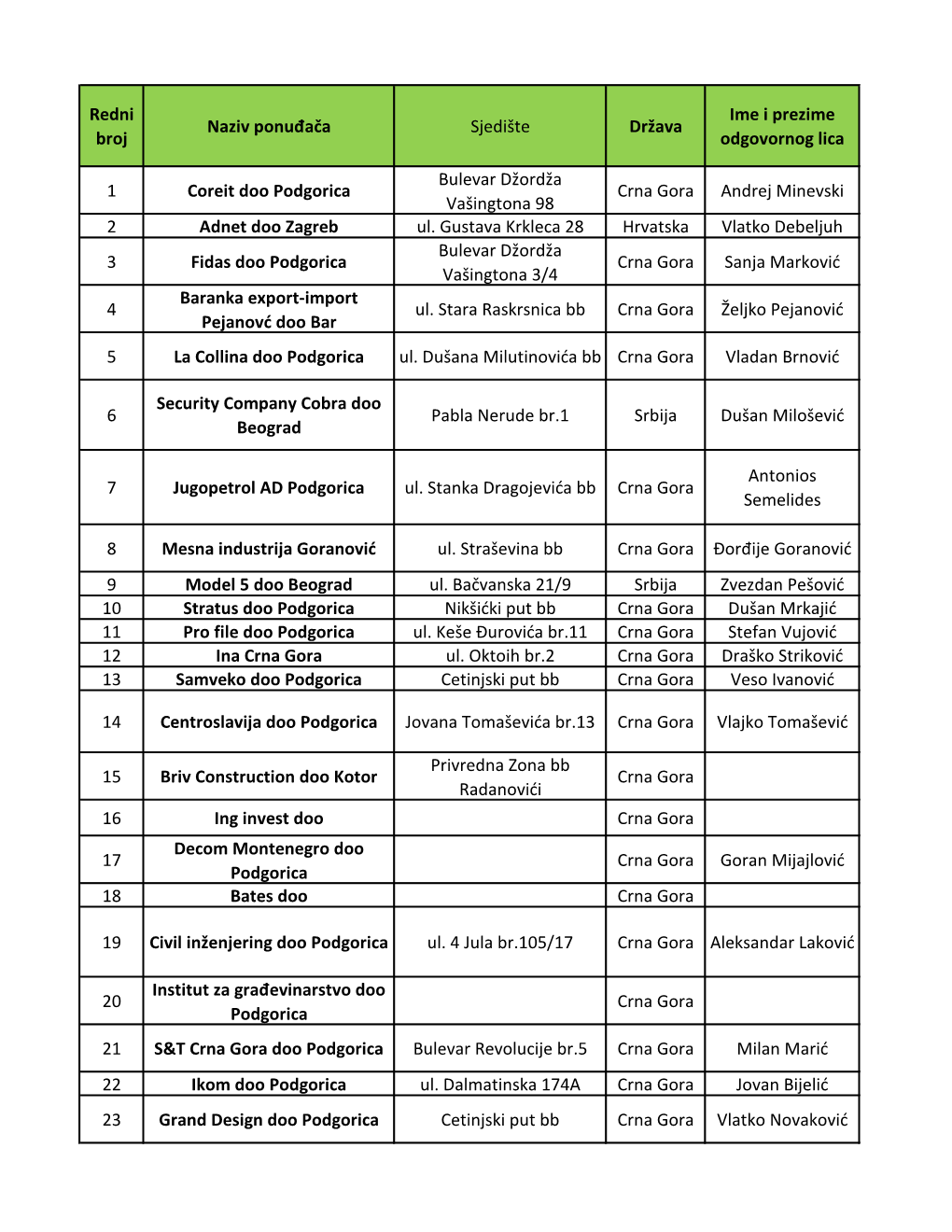 Redni Ime I Prezime Naziv Ponuđača Sjedište Država Broj Odgovornog Lica