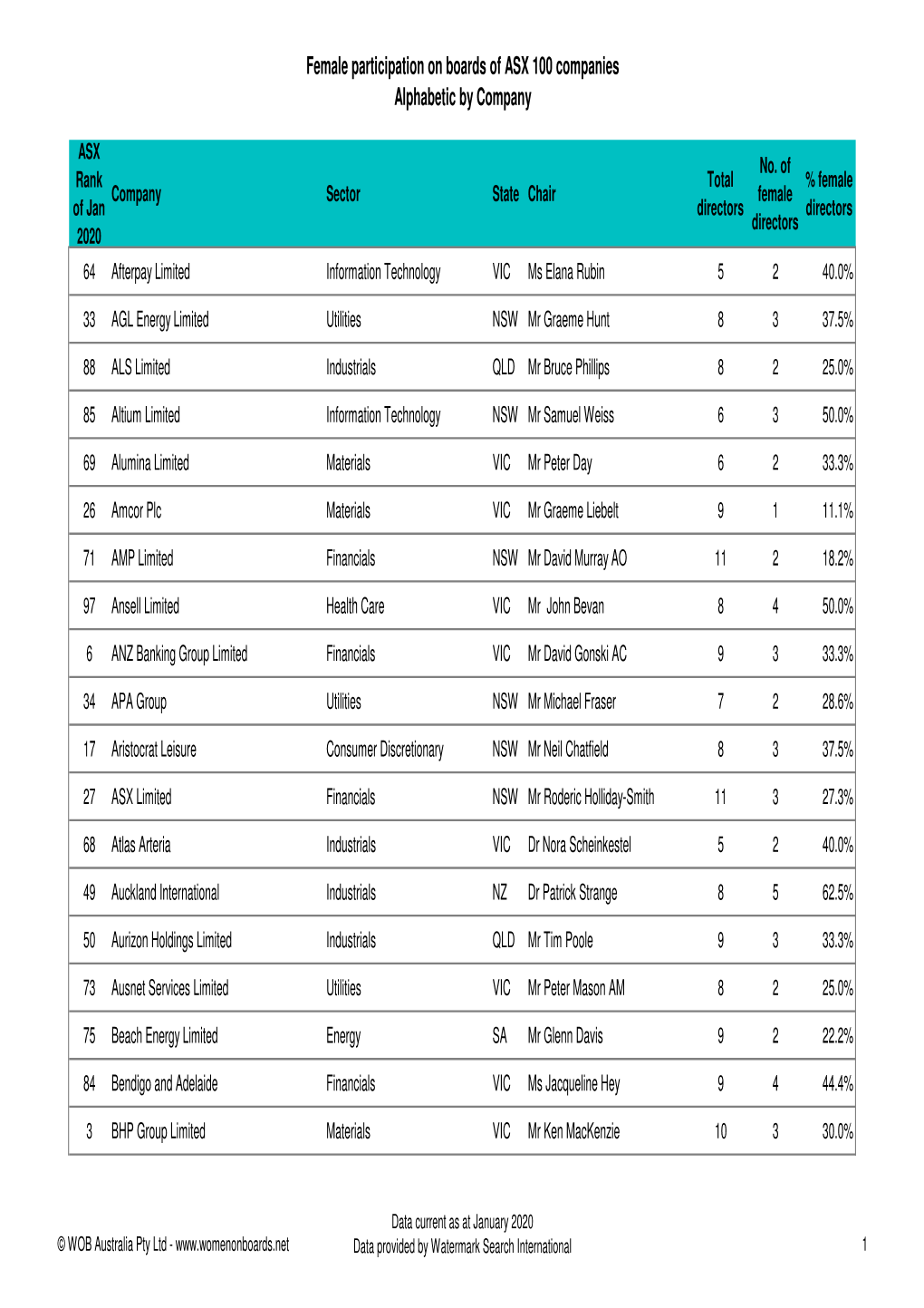 Female Participation on Boards of ASX 100 Companies Alphabetic by Company