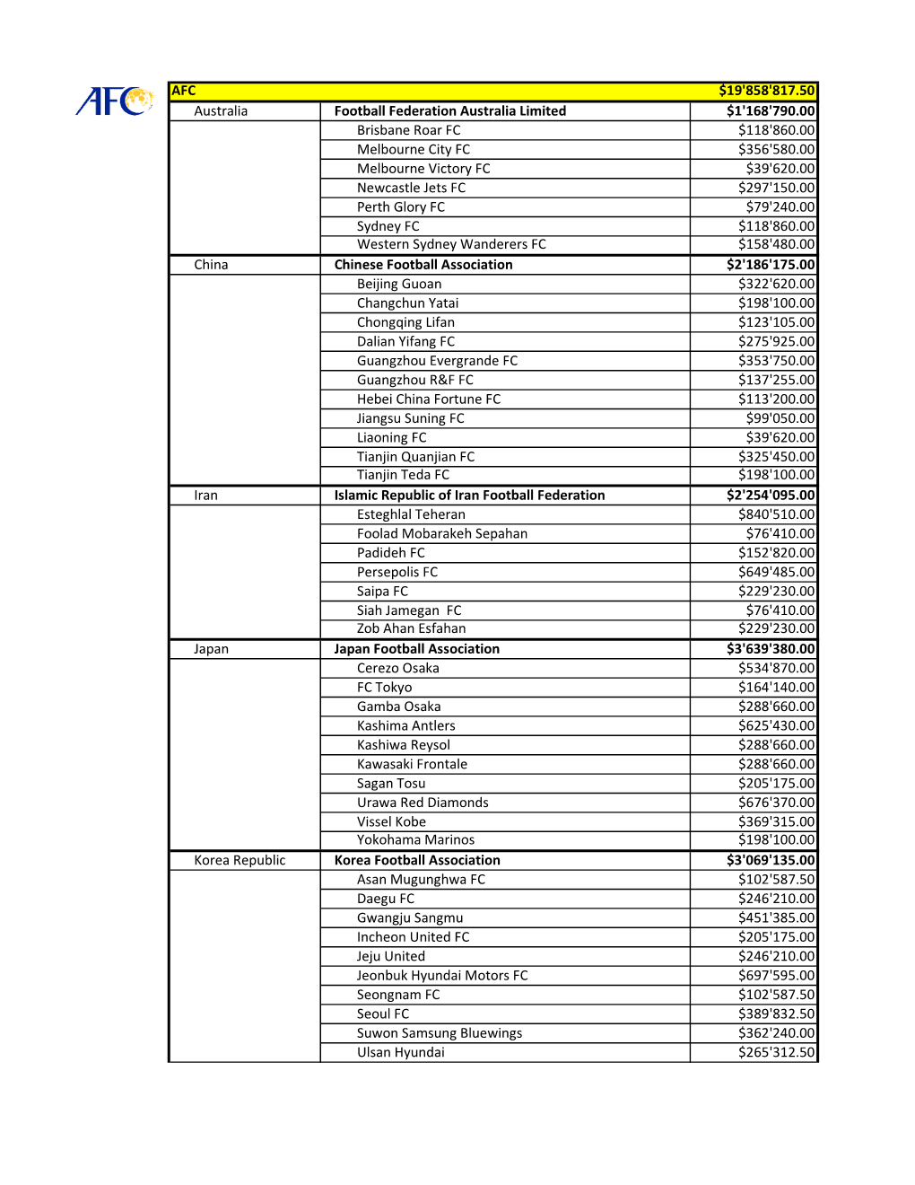 AFC $19'858'817.50 Australia Football Federation Australia Limited $1