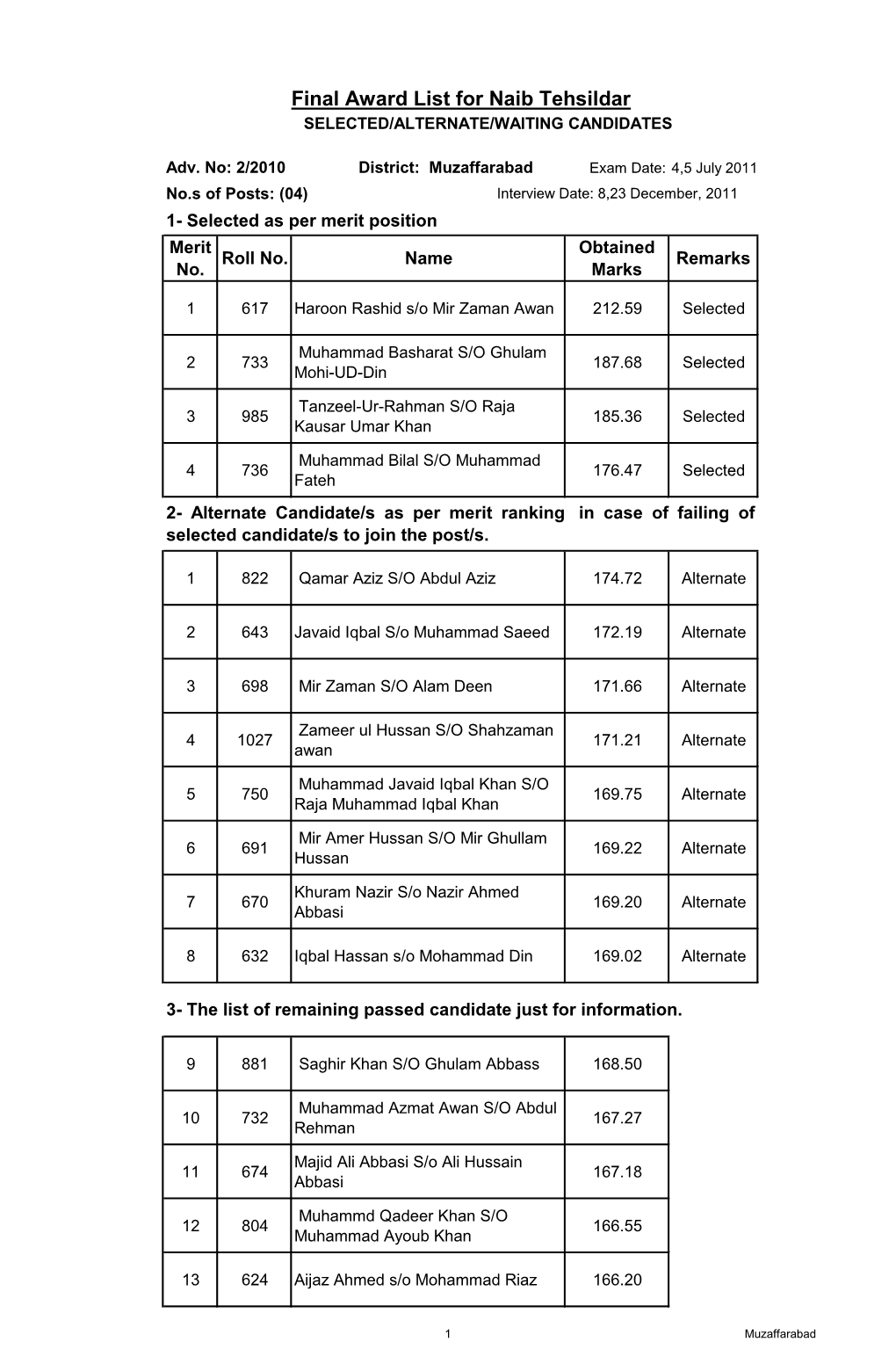 Final Award List for Naib Tehsildar SELECTED/ALTERNATE/WAITING CANDIDATES