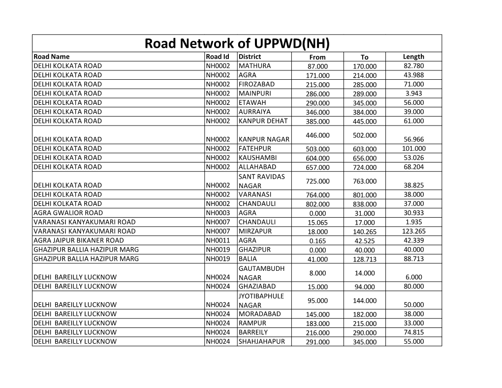 Road Network of UPPWD(NH)