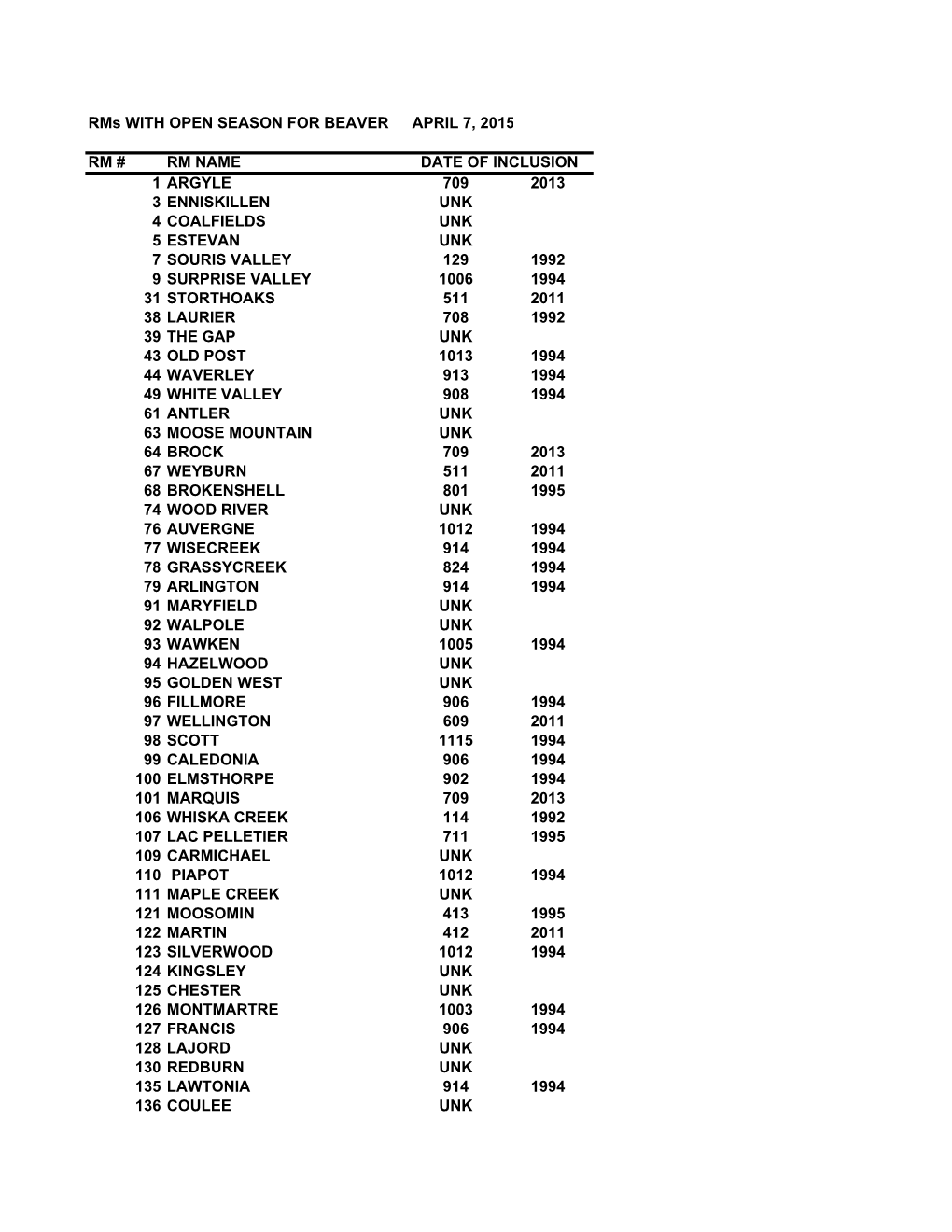 Rms with Open Season Status for Beaver
