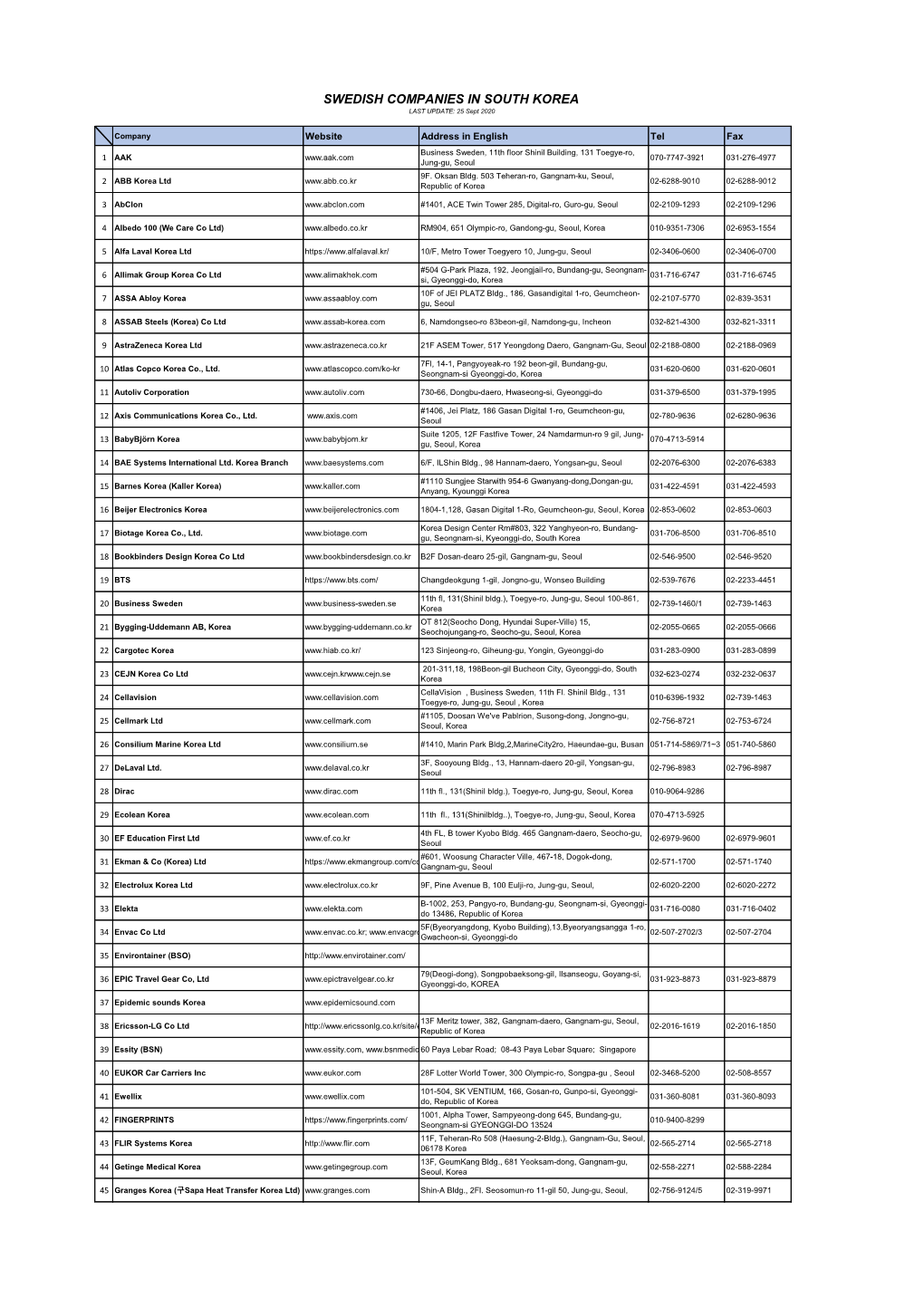 SWEDISH COMPANIES in SOUTH KOREA LAST UPDATE: 25 Sept 2020