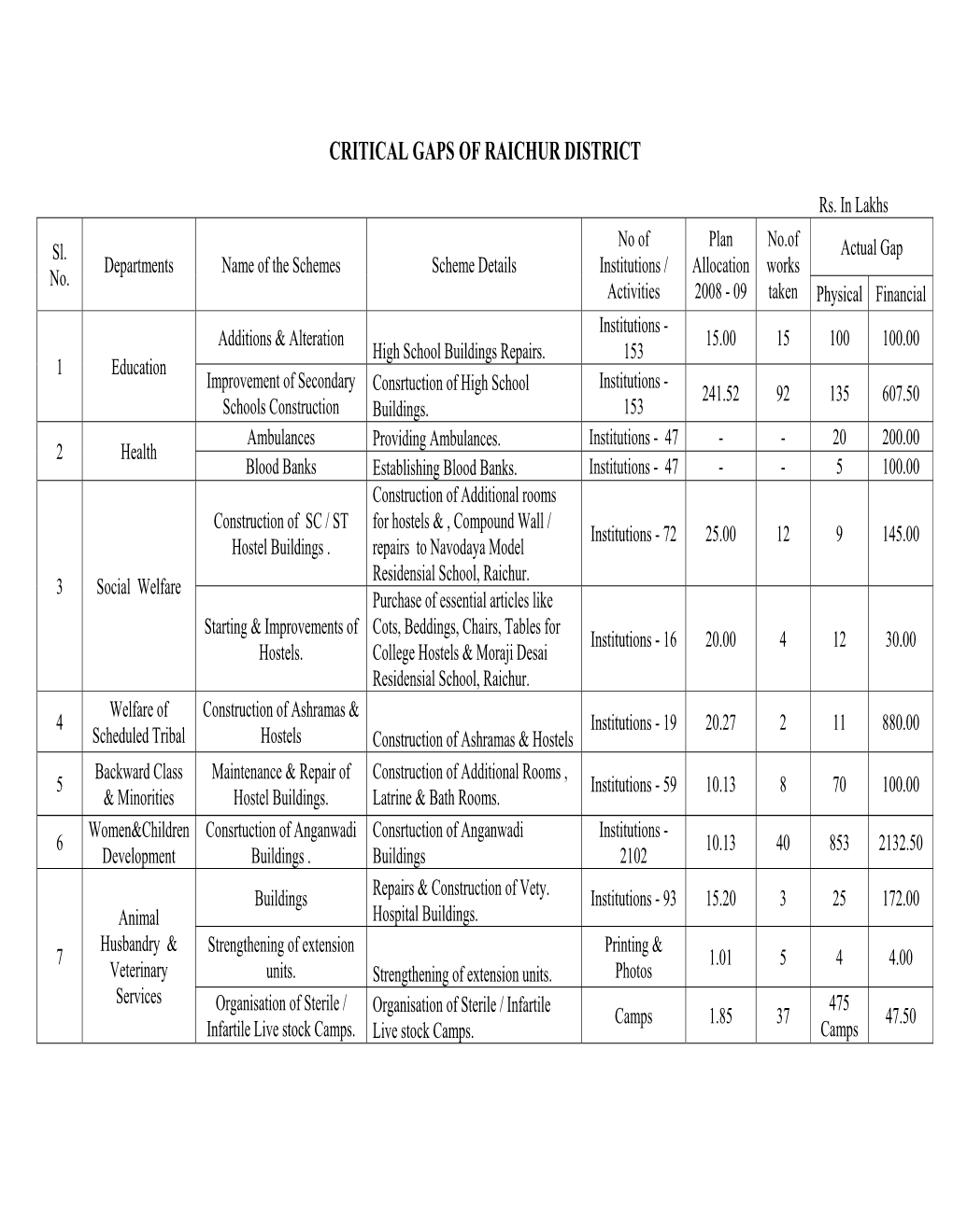 Action Plan of Backward Region Grant Fund 2006 - 07 Abstract (Rs.In Lakh ) Sl