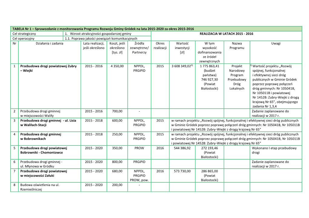 TABELA Nr 1 – Sprawozdanie Z Monitorowania Programu Rozwoju Gminy Gródek Na Lata 2015-2020 Za Okres 2015-2016 Cel Strategiczny 1