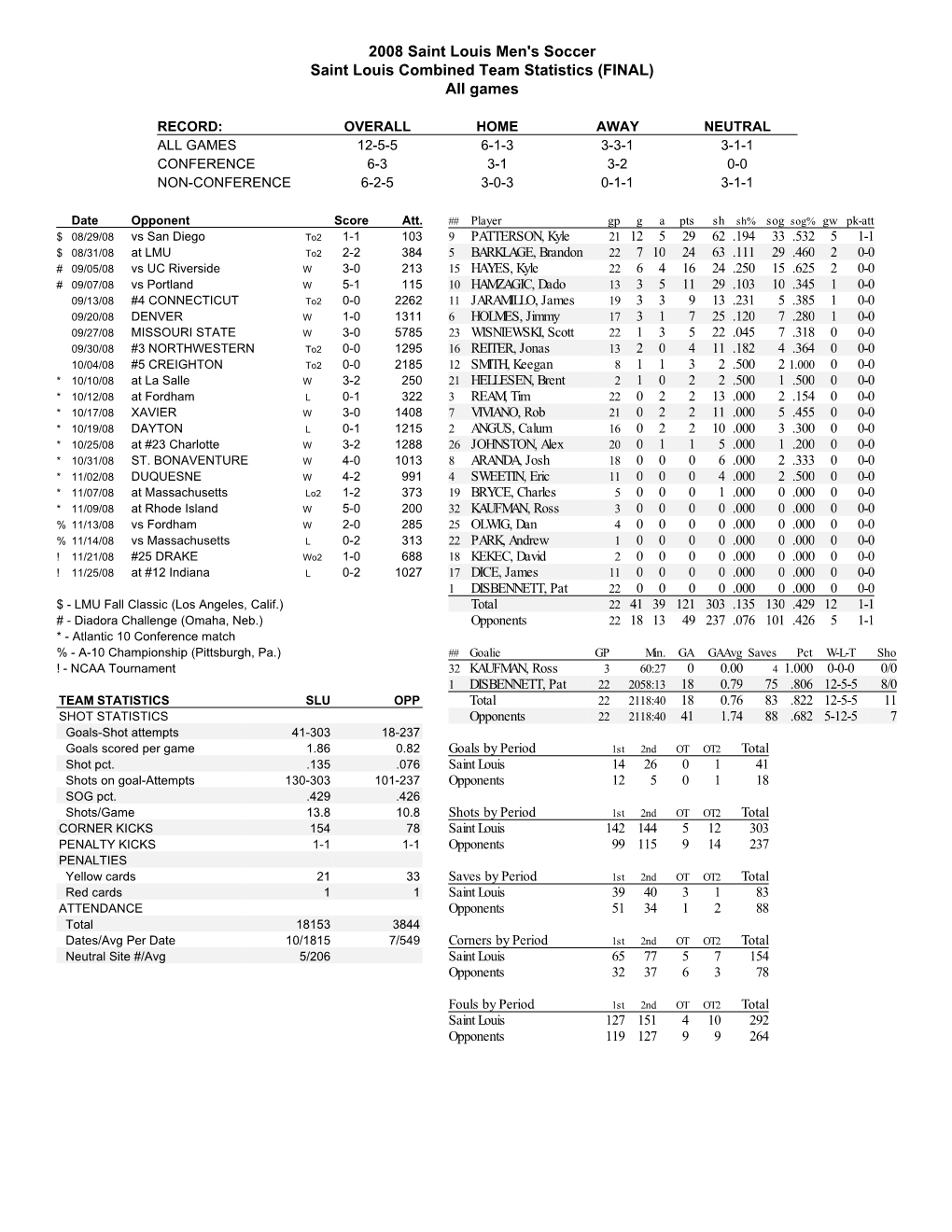 2008 Saint Louis Men's Soccer Saint Louis Combined Team Statistics (FINAL) All Games